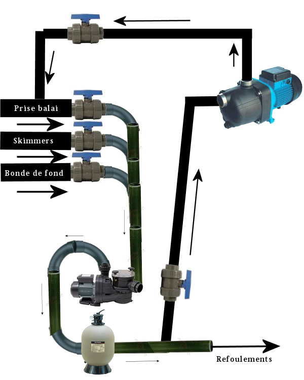 L installation d un robot piscine Polaris 280 DEV